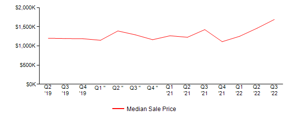 Sales Price Trends